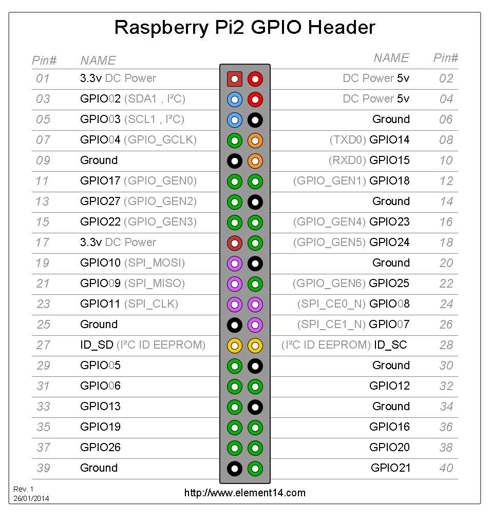 GPIO_Pi2