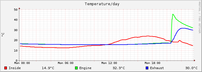 temperature
